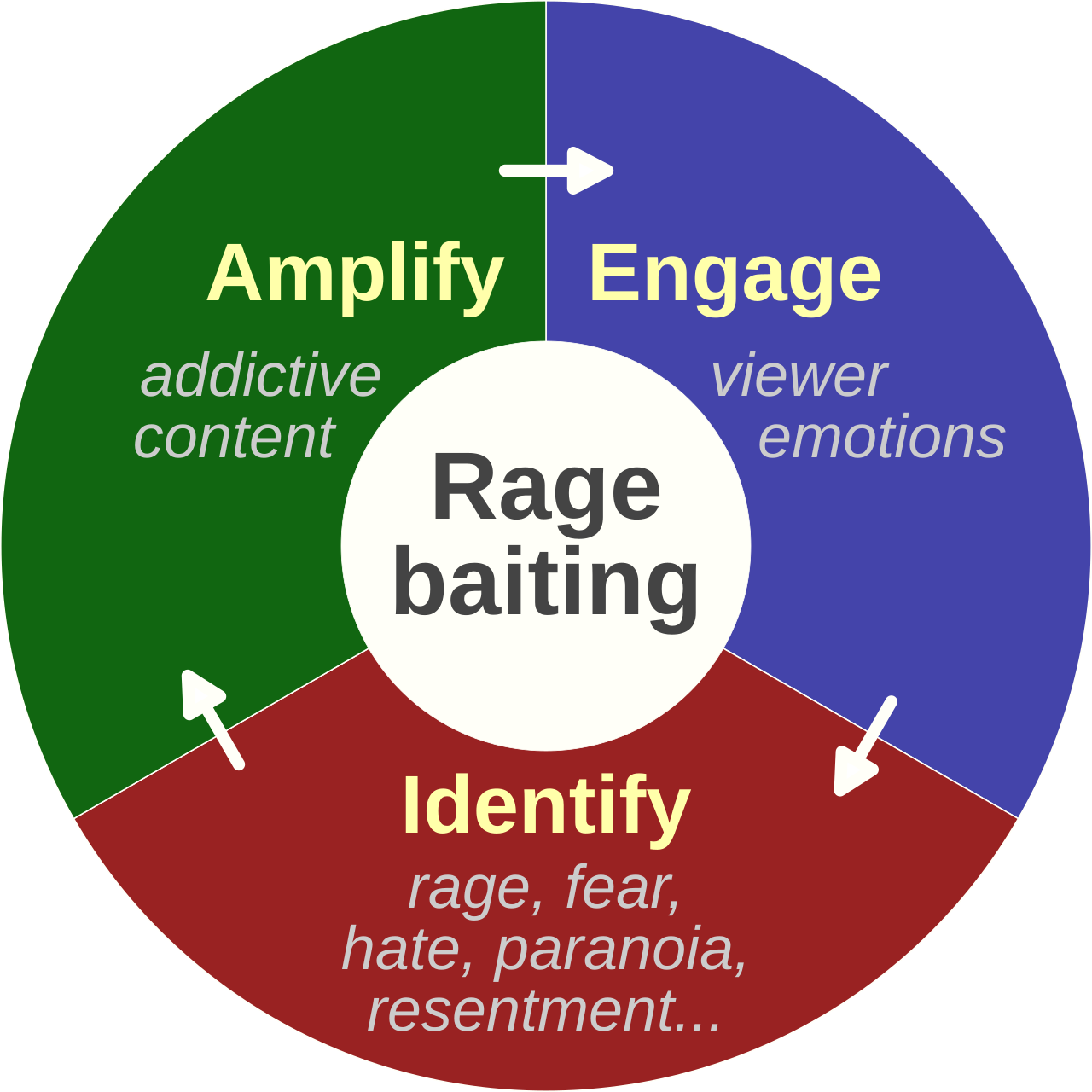 Rage Farming source episode thumbnail. Rage-baiting - Wikipedia